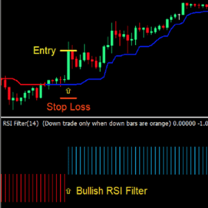 Trend Magic RSI Forex Trading Strategy