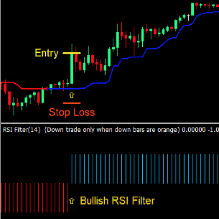Trend Magic RSI Forex Trading Strategy